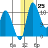 Naknek tide chart for Monday, December 25, 2023
