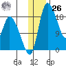 Naknek tide chart for Tuesday, December 26, 2023
