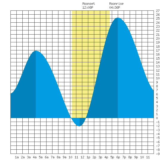 Naknek tide chart for Wednesday, December 27, 2023