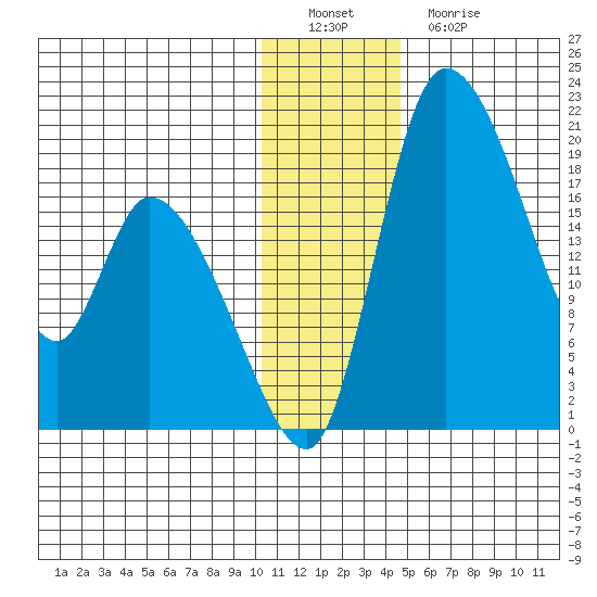 Naknek tide chart for Thursday, December 28, 2023