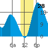 Naknek tide chart for Thursday, December 28, 2023
