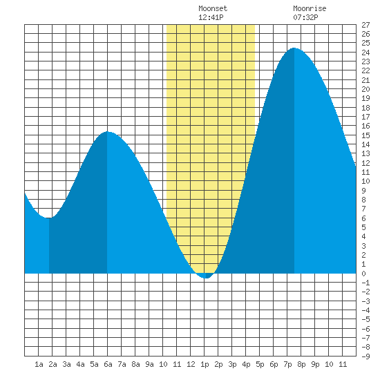 Naknek tide chart for Friday, December 29, 2023