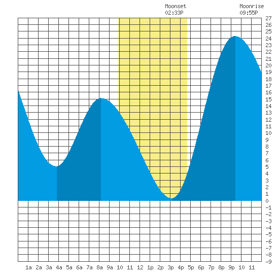 Naknek tide chart for Saturday, December 2, 2023