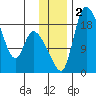 Naknek tide chart for Saturday, December 2, 2023