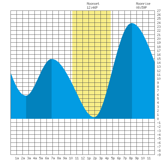 Naknek tide chart for Saturday, December 30, 2023