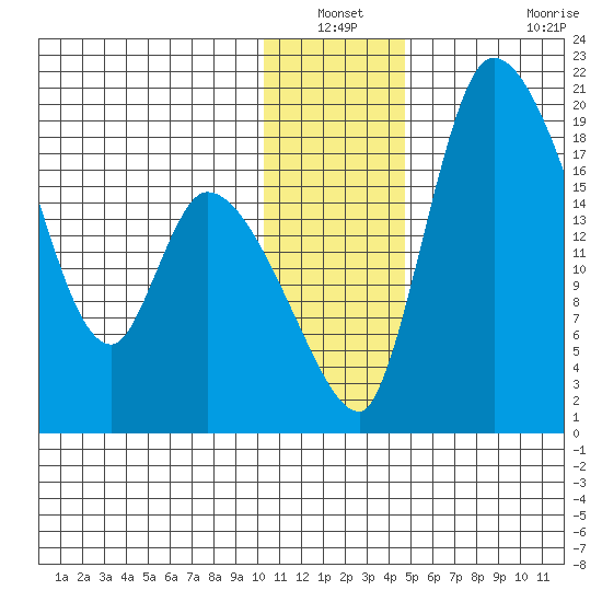 Naknek tide chart for Sunday, December 31, 2023