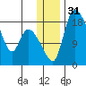 Naknek tide chart for Sunday, December 31, 2023
