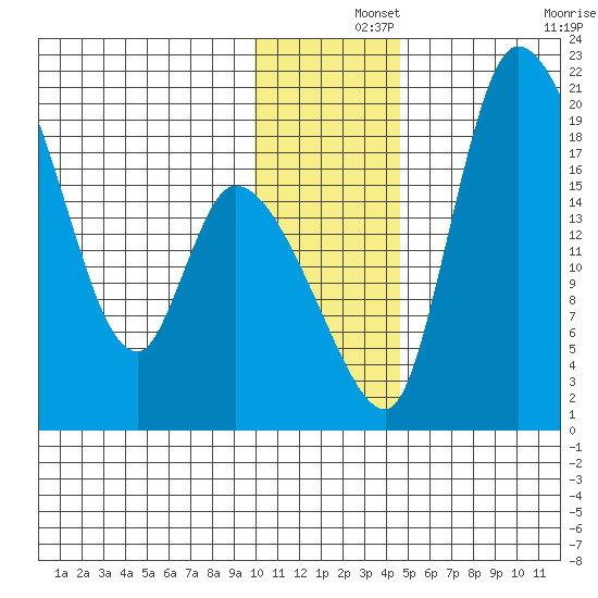 Naknek tide chart for Sunday, December 3, 2023