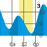 Naknek tide chart for Sunday, December 3, 2023