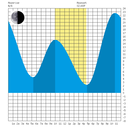Naknek tide chart for Monday, December 4, 2023
