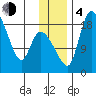 Naknek tide chart for Monday, December 4, 2023