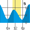 Naknek tide chart for Tuesday, December 5, 2023