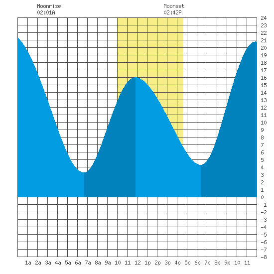 Naknek tide chart for Wednesday, December 6, 2023