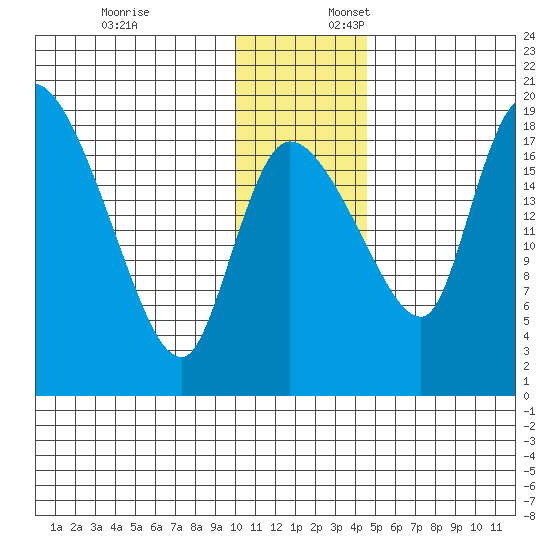 Naknek tide chart for Thursday, December 7, 2023