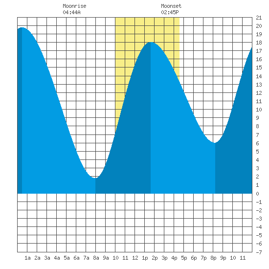 Naknek tide chart for Friday, December 8, 2023