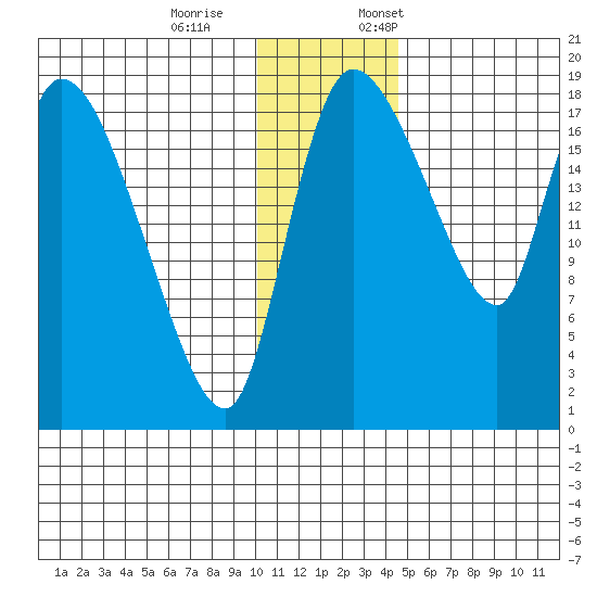 Naknek tide chart for Saturday, December 9, 2023