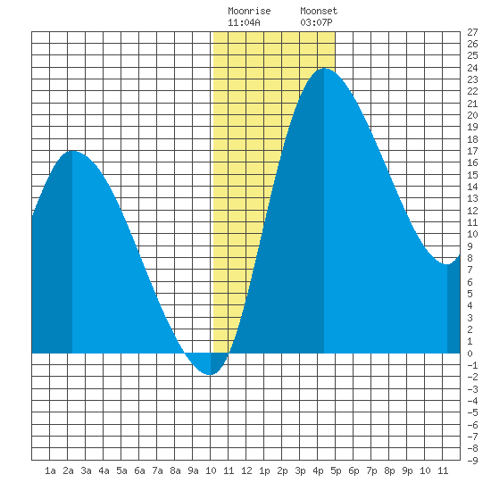 Naknek tide chart for Wednesday, January 10, 2024