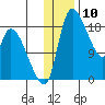 Naknek tide chart for Wednesday, January 10, 2024