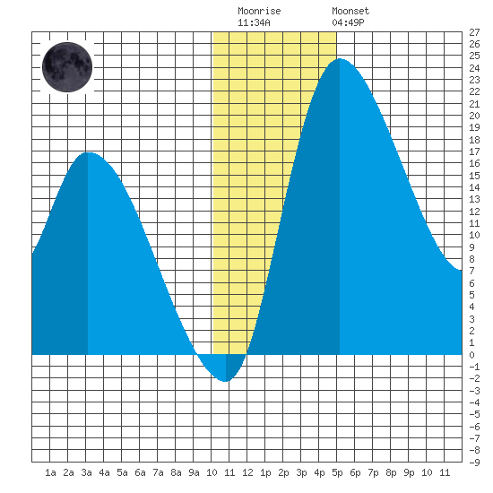 Naknek tide chart for Thursday, January 11, 2024