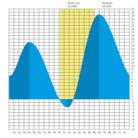 Naknek tide chart for Friday, January 12, 2024
