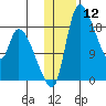 Naknek tide chart for Friday, January 12, 2024