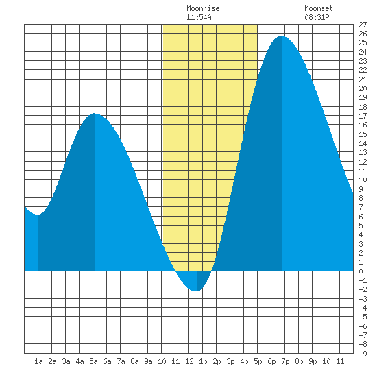 Naknek tide chart for Saturday, January 13, 2024
