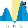 Naknek tide chart for Saturday, January 13, 2024