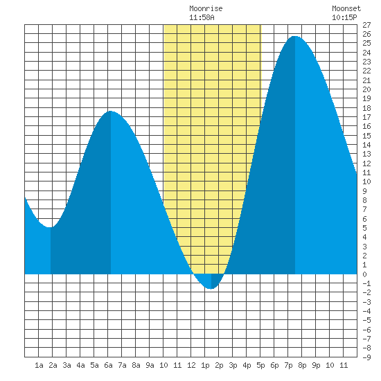 Naknek tide chart for Sunday, January 14, 2024