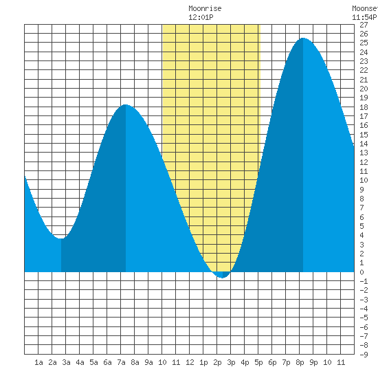 Naknek tide chart for Monday, January 15, 2024