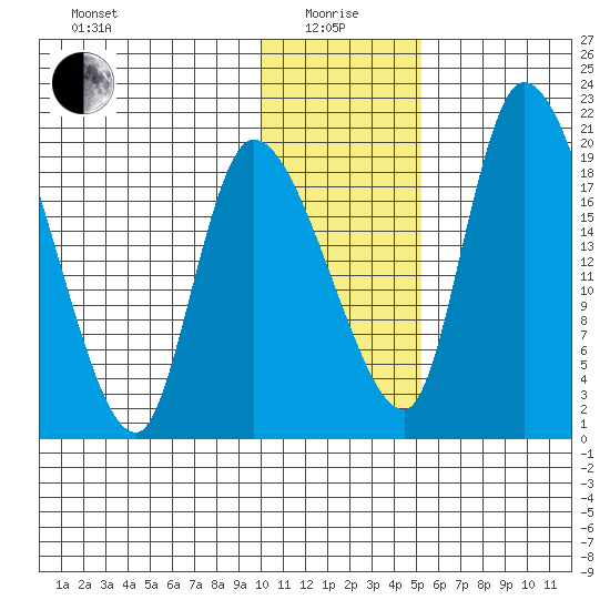 Naknek tide chart for Wednesday, January 17, 2024