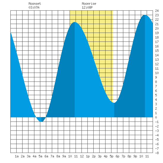 Naknek tide chart for Thursday, January 18, 2024