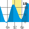 Naknek tide chart for Thursday, January 18, 2024