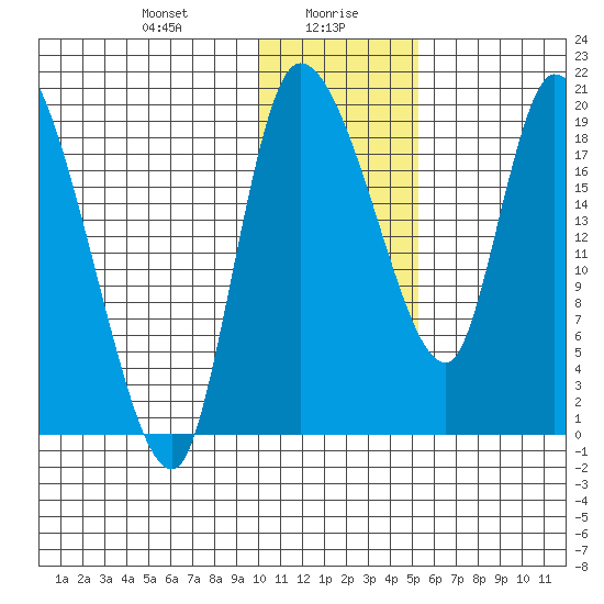 Naknek tide chart for Friday, January 19, 2024