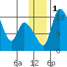 Naknek tide chart for Monday, January 1, 2024