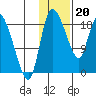 Naknek tide chart for Saturday, January 20, 2024