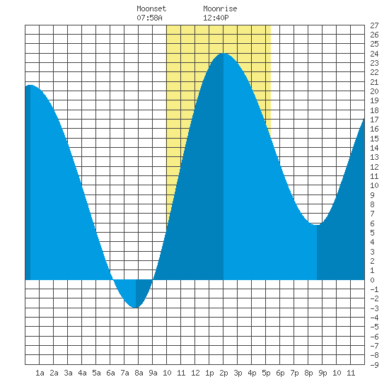 Naknek tide chart for Sunday, January 21, 2024