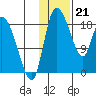 Naknek tide chart for Sunday, January 21, 2024