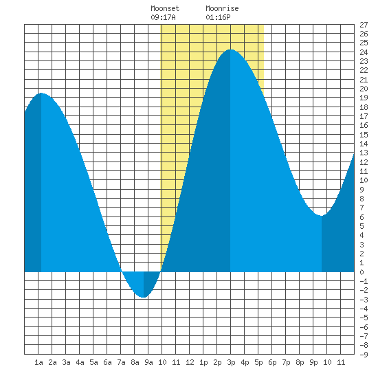 Naknek tide chart for Monday, January 22, 2024