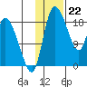 Naknek tide chart for Monday, January 22, 2024
