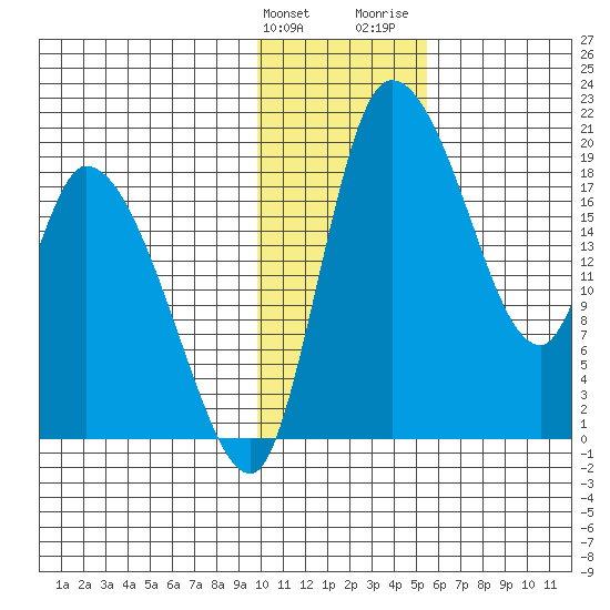 Naknek tide chart for Tuesday, January 23, 2024