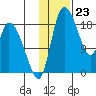 Naknek tide chart for Tuesday, January 23, 2024