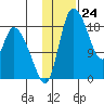 Naknek tide chart for Wednesday, January 24, 2024