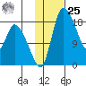 Naknek tide chart for Thursday, January 25, 2024