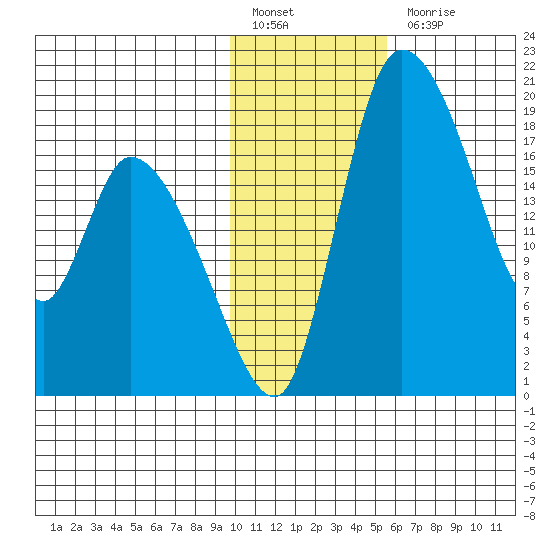 Naknek tide chart for Friday, January 26, 2024