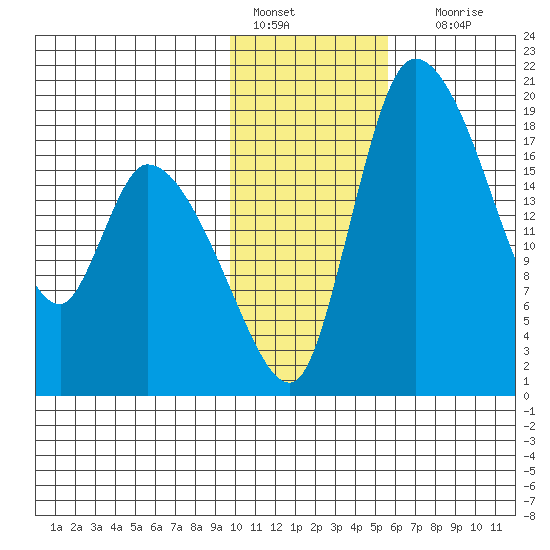 Naknek tide chart for Saturday, January 27, 2024