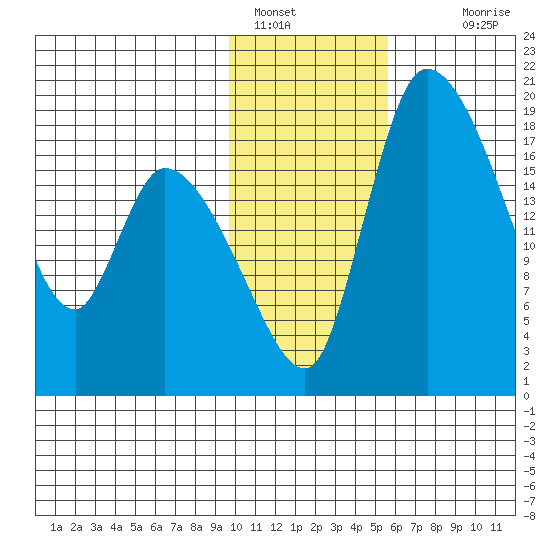 Naknek tide chart for Sunday, January 28, 2024