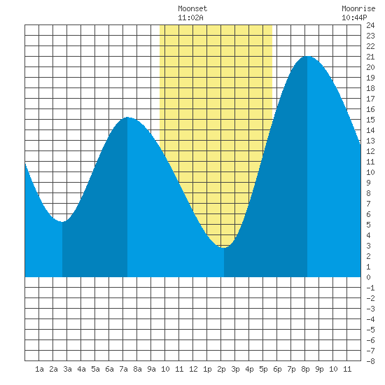 Naknek tide chart for Monday, January 29, 2024