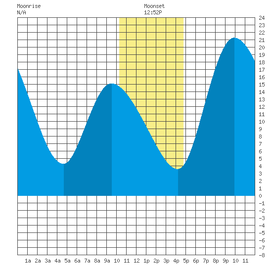 Naknek tide chart for Tuesday, January 2, 2024