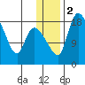 Naknek tide chart for Tuesday, January 2, 2024