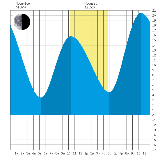 Naknek tide chart for Wednesday, January 3, 2024